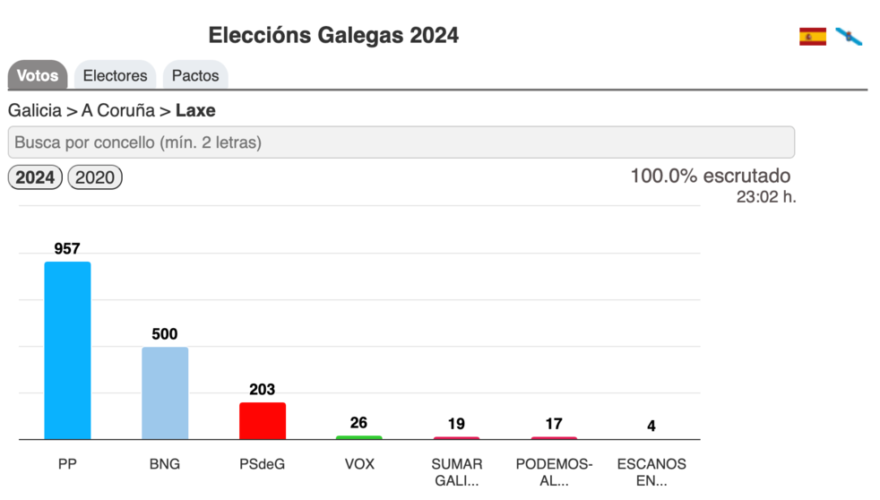 Resultados Eleccions Galegas 2024-Laxe